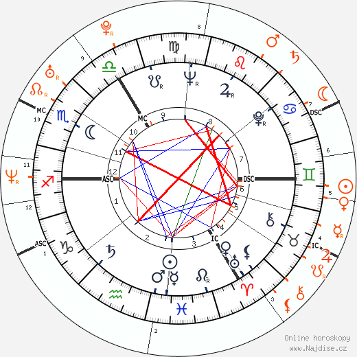Partnerský horoskop: Elizabeth Taylor a Colin Farrell