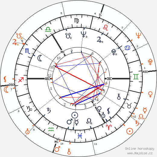 Partnerský horoskop: Elizabeth Taylor a Huntington Hartford