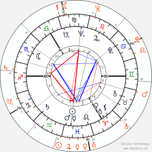Partnerský horoskop: Elizabeth Taylor a John Warner