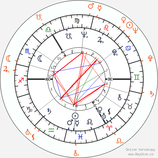 Partnerský horoskop: Elizabeth Taylor a Michael Wilding
