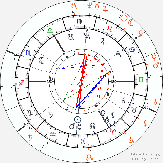 Partnerský horoskop: Elizabeth Taylor a Peter O'Toole