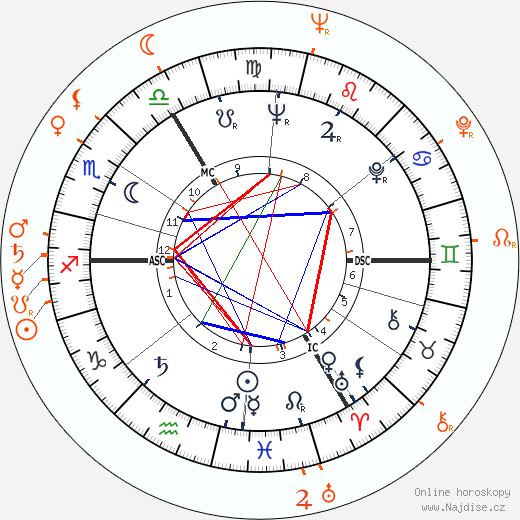 Partnerský horoskop: Elizabeth Taylor a Richard Long