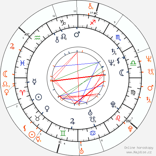 Partnerský horoskop: Ellen Barkin a Gabriel Byrne