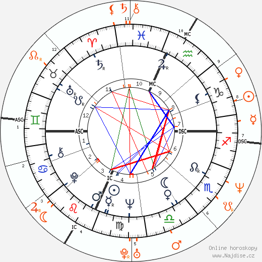 Partnerský horoskop: Elliott Gould a Jason Gould