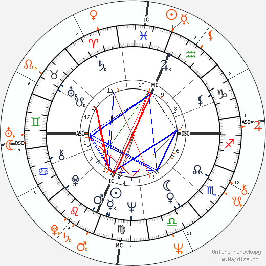 Partnerský horoskop: Elliott Gould a Jennifer O'Neill