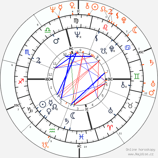 Partnerský horoskop: Elvis Presley a Tuesday Weld