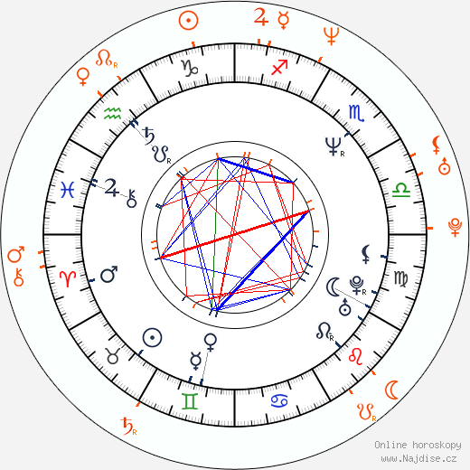 Partnerský horoskop: Emilio Estevez a Alisha Klass