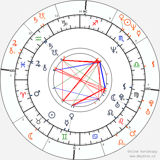 Partnerský horoskop: Emilio Estevez a Demi Moore