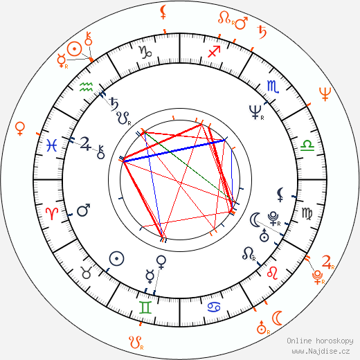 Partnerský horoskop: Emilio Estevez a Mimi Rogers