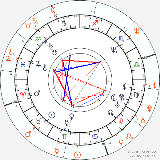 Partnerský horoskop: Emilio Estevez a Paula Abdul