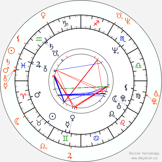 Partnerský horoskop: Emilio Estevez a Samantha Phillips