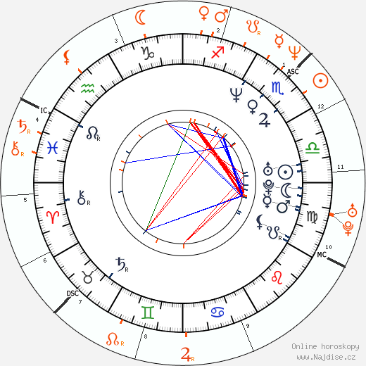 Partnerský horoskop: Emily Lloyd a Gavin Rossdale
