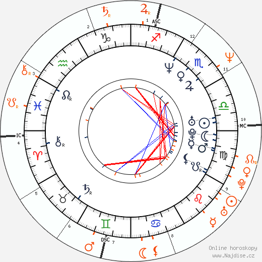 Partnerský horoskop: Emily Lloyd a Sean Penn