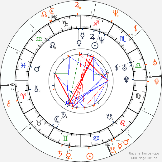 Partnerský horoskop: Emily Mortimer a Alessandro Nivola