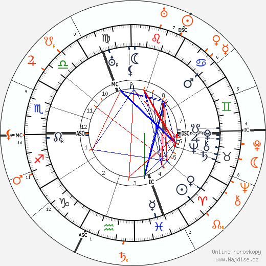 Partnerský horoskop: Emma Jung a Carl Gustav Jung