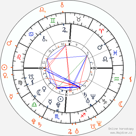 Partnerský horoskop: Emma Stone a Andrew Garfield