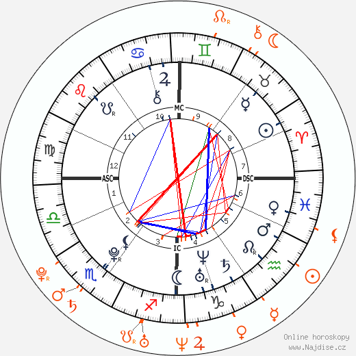 Partnerský horoskop: Emma Watson a Jay Barrymore