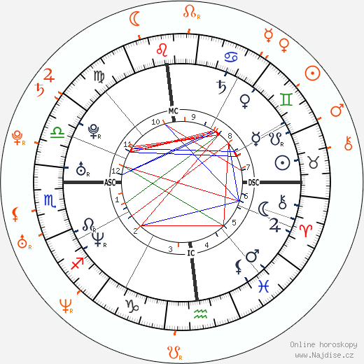 Partnerský horoskop: Enrique Iglesias a Anna Kournikova