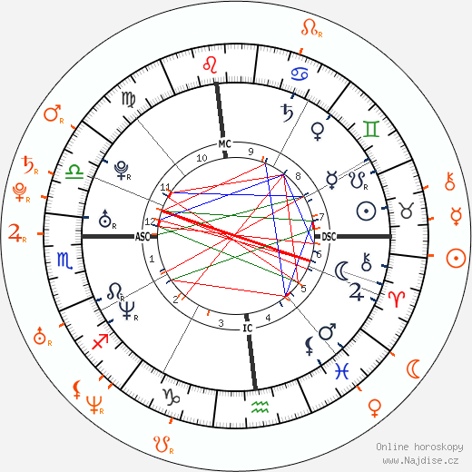 Partnerský horoskop: Enrique Iglesias a Cynthia Kirchner
