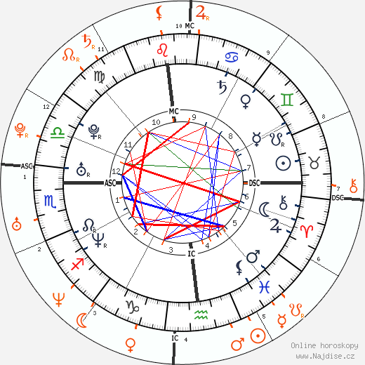 Partnerský horoskop: Enrique Iglesias a Jennifer Love Hewitt