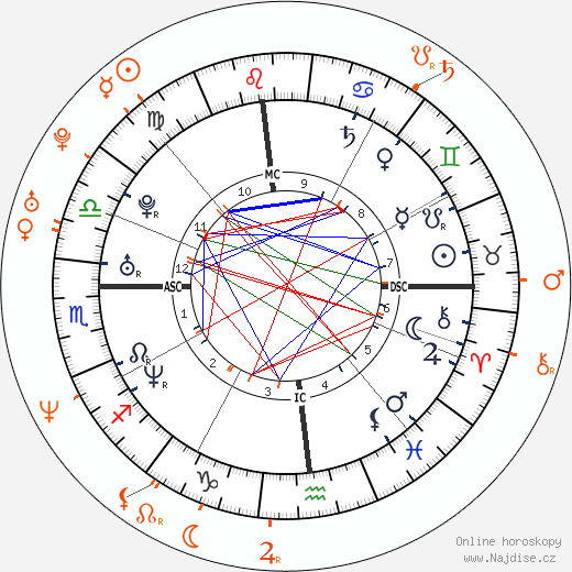 Partnerský horoskop: Enrique Iglesias a Shannon Elizabeth