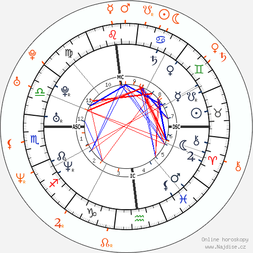Partnerský horoskop: Enrique Iglesias a Sofía Vergara