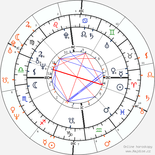 Partnerský horoskop: Eric Clapton a Carla Bruni