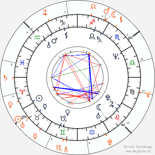 Partnerský horoskop: Eric Roberts a Sandy Dennis