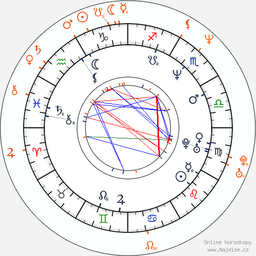 Partnerský horoskop: Eric Thal a Penelope Ann Miller