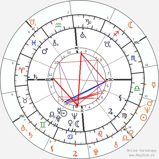 Partnerský horoskop: Errol Flynn a Beverly Aadland
