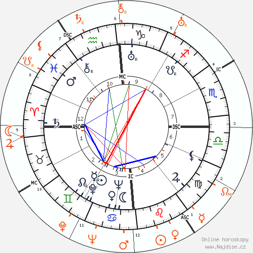Partnerský horoskop: Errol Flynn a Dolores del Rio