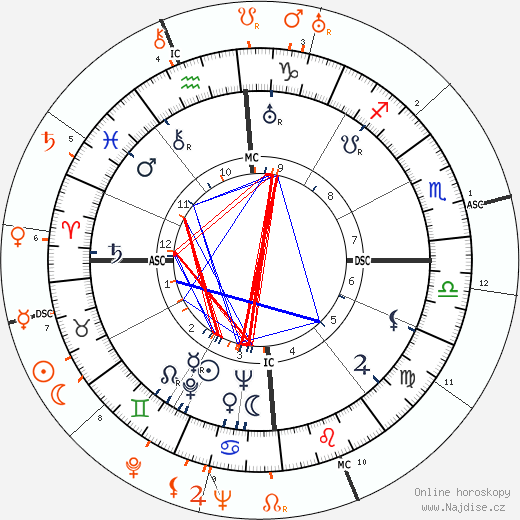 Partnerský horoskop: Errol Flynn a Katharine Hepburn