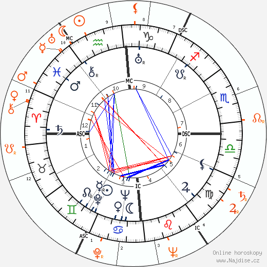 Partnerský horoskop: Errol Flynn a Lana Turner