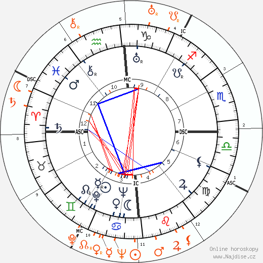 Partnerský horoskop: Errol Flynn a Lupe Velez
