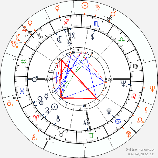 Partnerský horoskop: Ethel Kennedy a Robert F. Kennedy