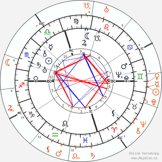 Partnerský horoskop: Ethel Waters a Isadora Duncan