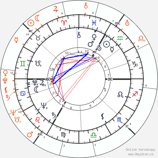 Partnerský horoskop: Eva Gabor a Glenn Ford
