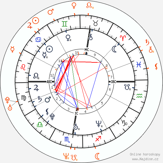 Partnerský horoskop: Eva Green a Marton Csokas