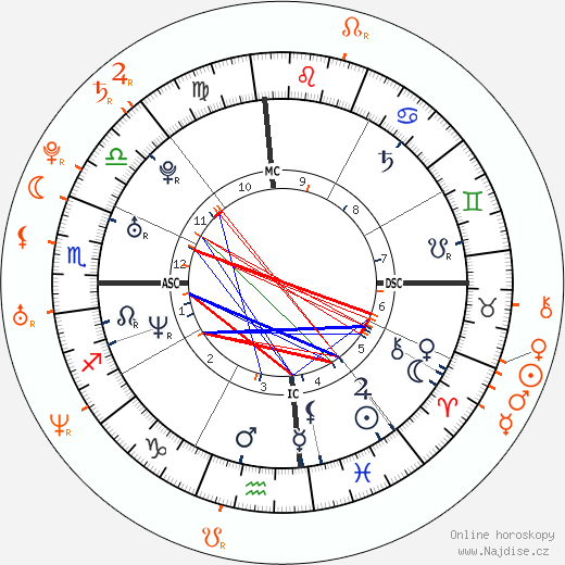 Partnerský horoskop: Eva Longoria a Hayden Christensen