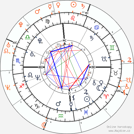Partnerský horoskop: Eva Longoria a J. C. Chasez