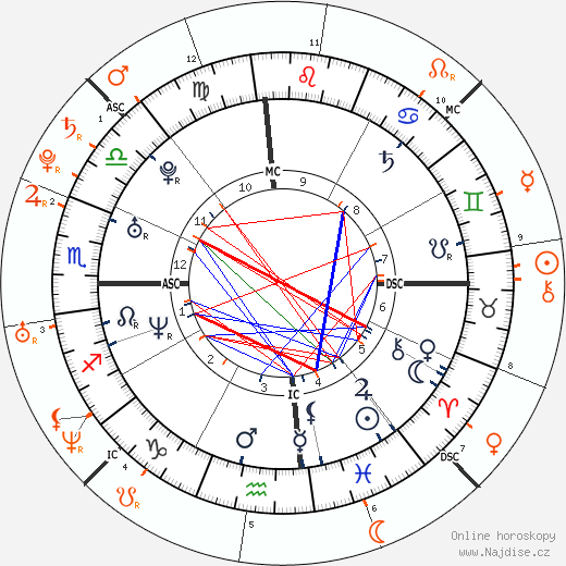 Partnerský horoskop: Eva Longoria a Tony Parker