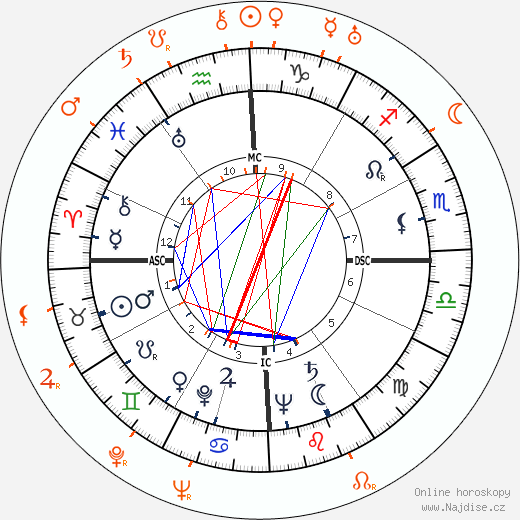 Partnerský horoskop: Eva Perón a Aristoteles Onassis