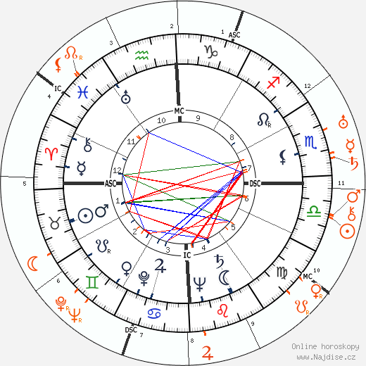 Partnerský horoskop: Eva Perón a Juan Perón