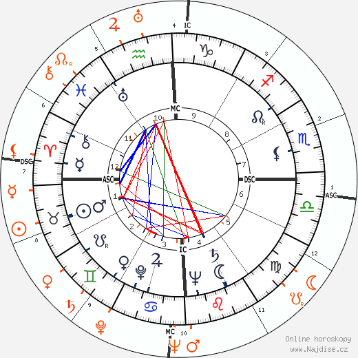 Partnerský horoskop: Eva Perón a Tyrone Power