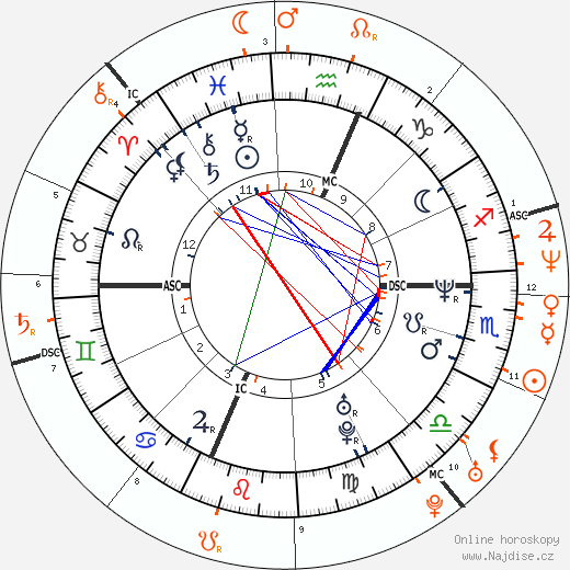 Partnerský horoskop: Evan Dando a Winona Ryder