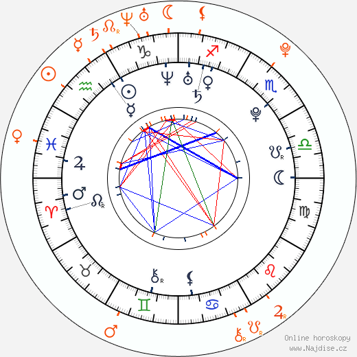 Partnerský horoskop: Evan Peters a Emma Roberts
