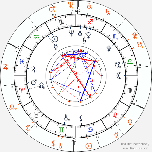 Partnerský horoskop: Evan Peters a Lindsay Lohan