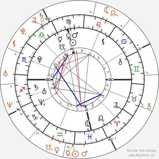 Partnerský horoskop: Evan Rachel Wood a Joseph Gordon-Levitt