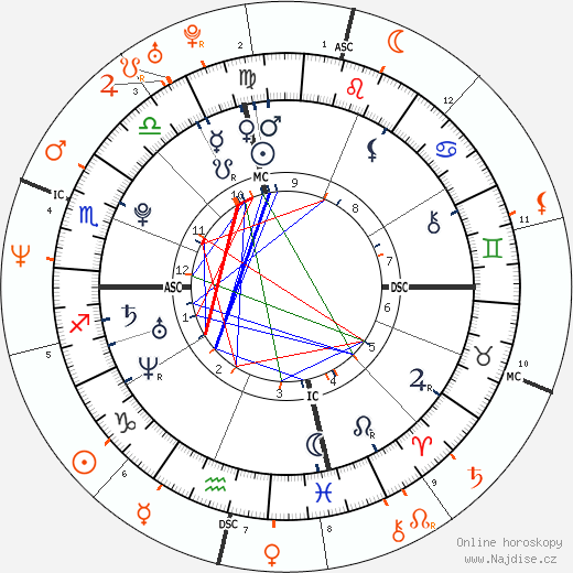 Partnerský horoskop: Evan Rachel Wood a Marilyn Manson