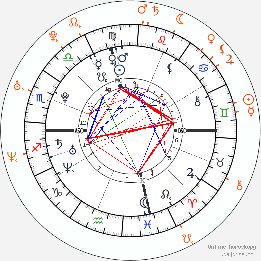 Partnerský horoskop: Evan Rachel Wood a Shane West